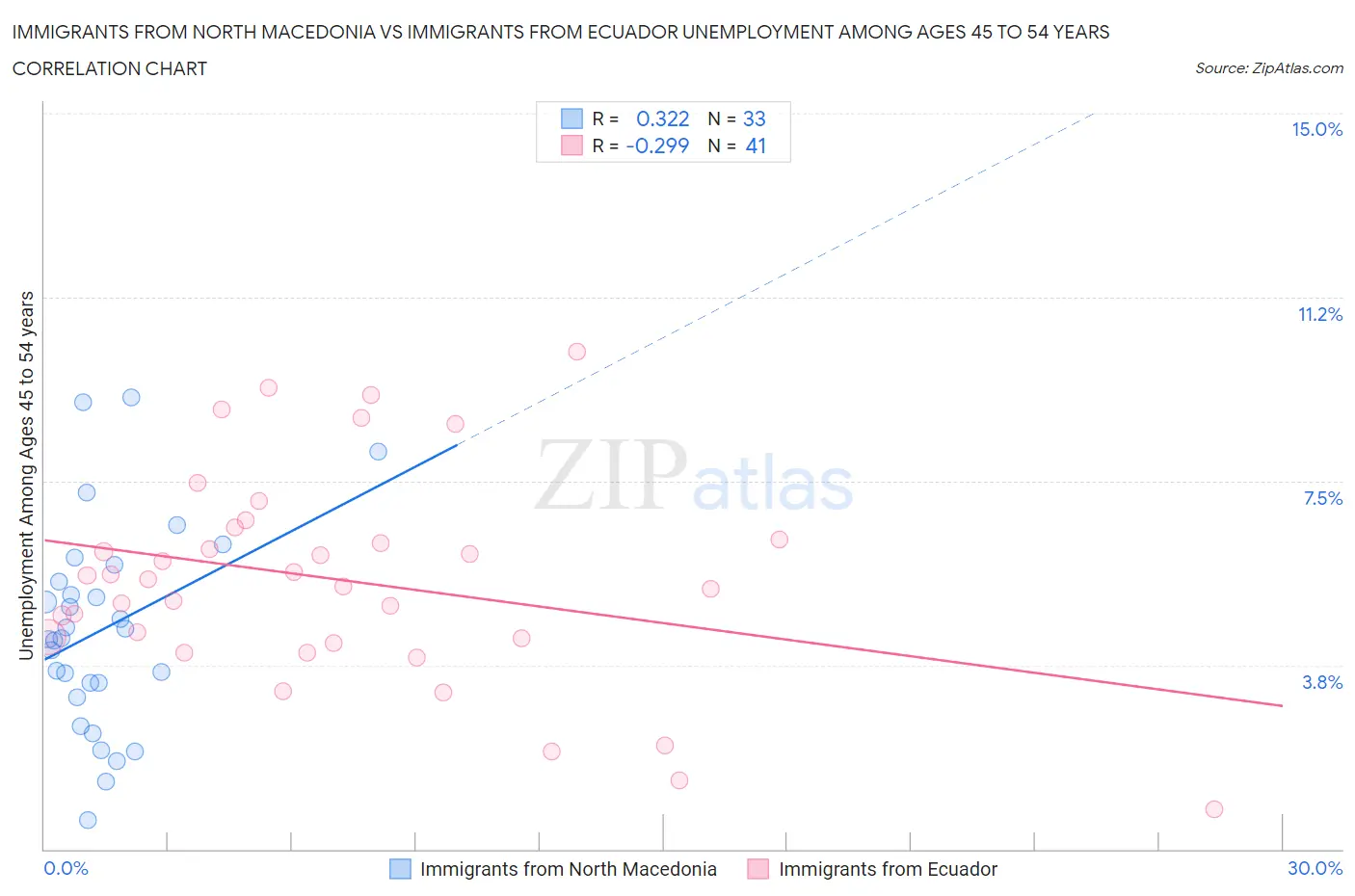 Immigrants from North Macedonia vs Immigrants from Ecuador Unemployment Among Ages 45 to 54 years