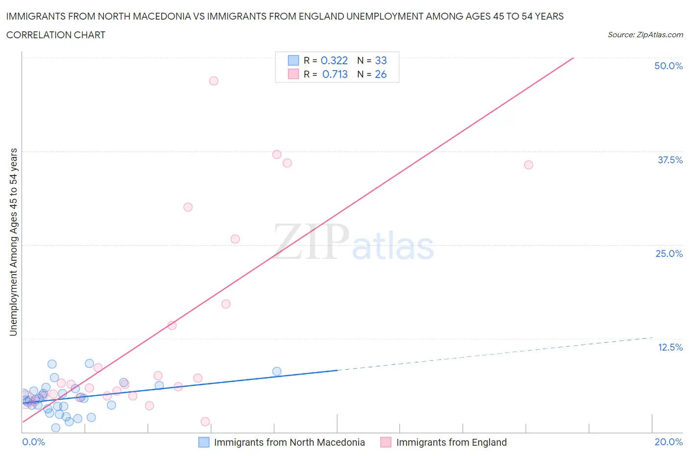 Immigrants from North Macedonia vs Immigrants from England Unemployment Among Ages 45 to 54 years