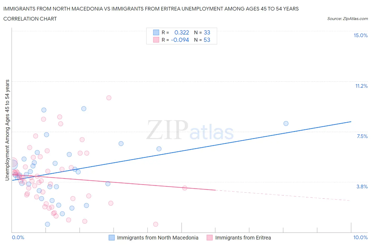 Immigrants from North Macedonia vs Immigrants from Eritrea Unemployment Among Ages 45 to 54 years