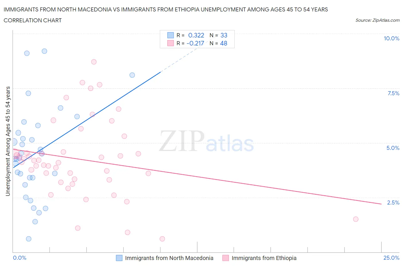 Immigrants from North Macedonia vs Immigrants from Ethiopia Unemployment Among Ages 45 to 54 years