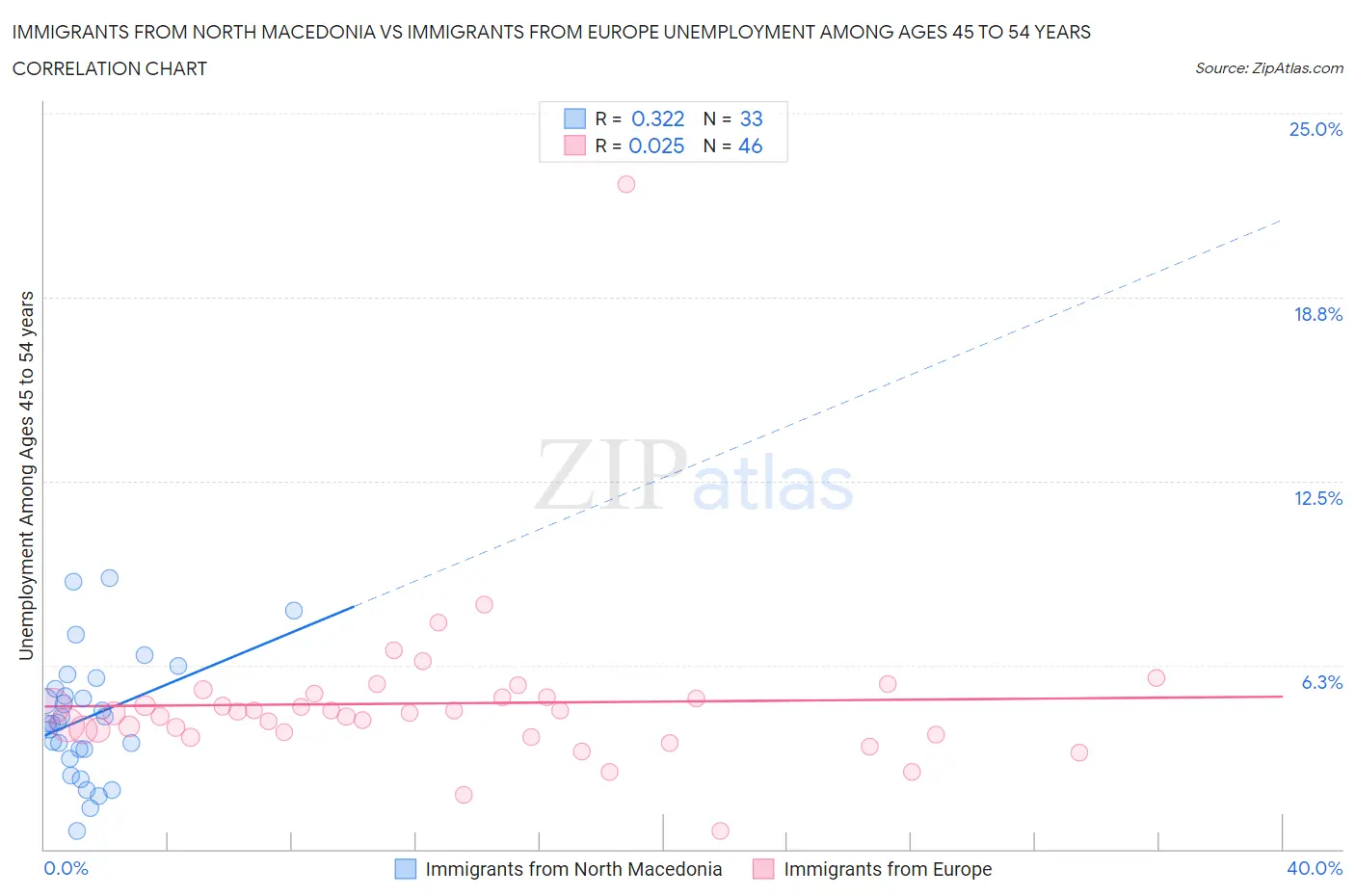 Immigrants from North Macedonia vs Immigrants from Europe Unemployment Among Ages 45 to 54 years