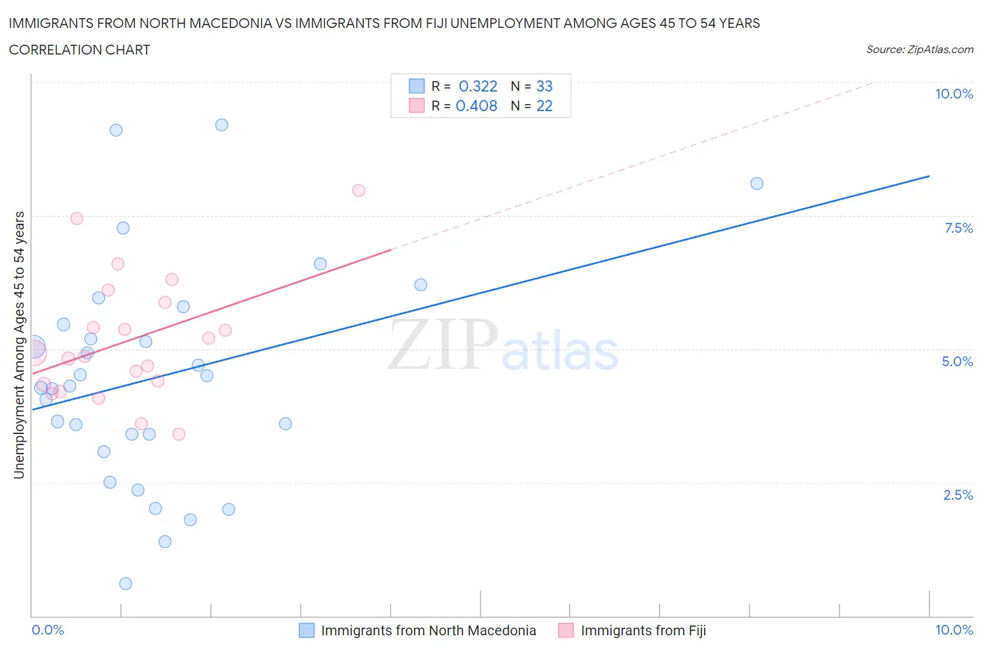 Immigrants from North Macedonia vs Immigrants from Fiji Unemployment Among Ages 45 to 54 years