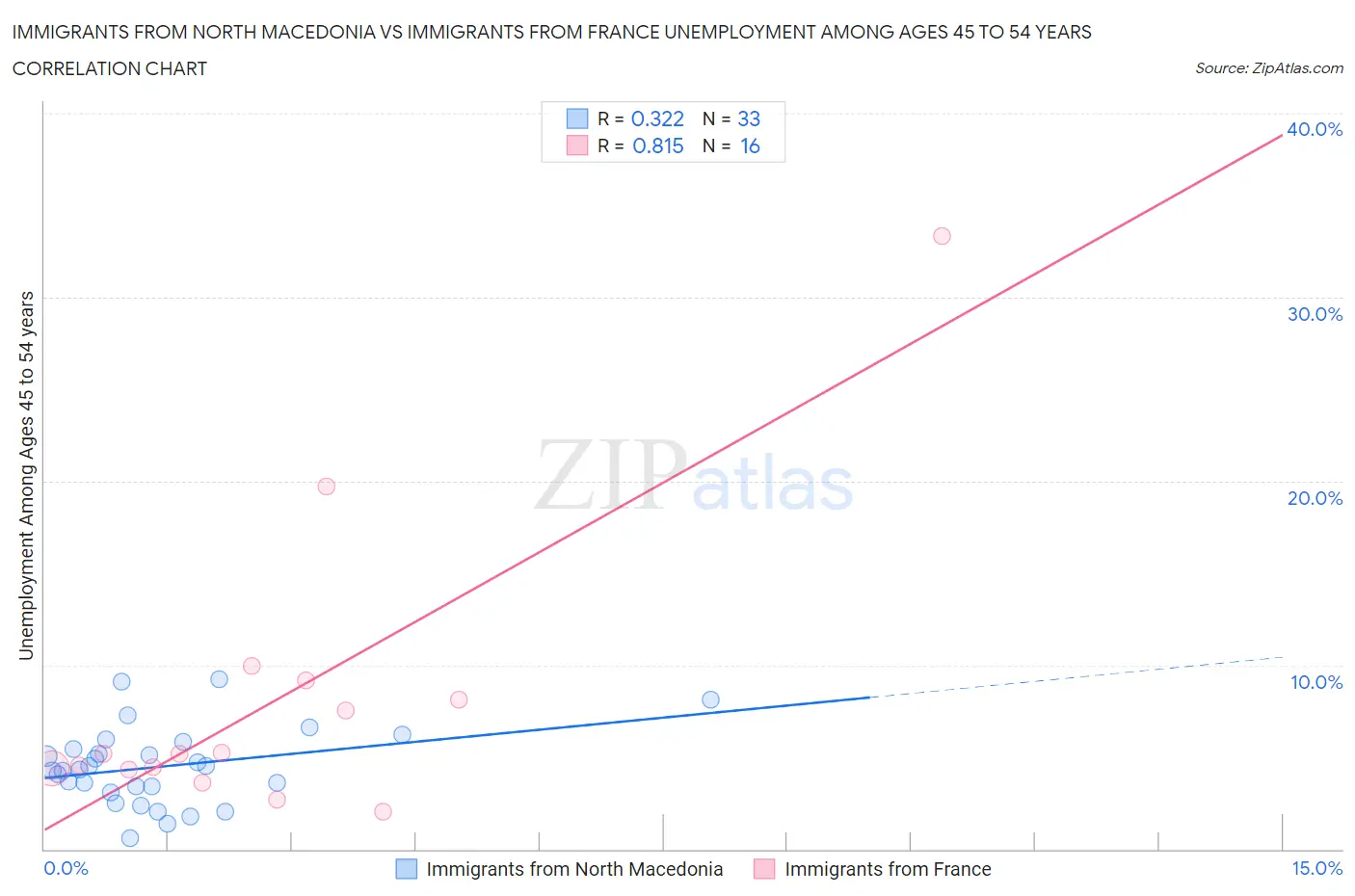 Immigrants from North Macedonia vs Immigrants from France Unemployment Among Ages 45 to 54 years