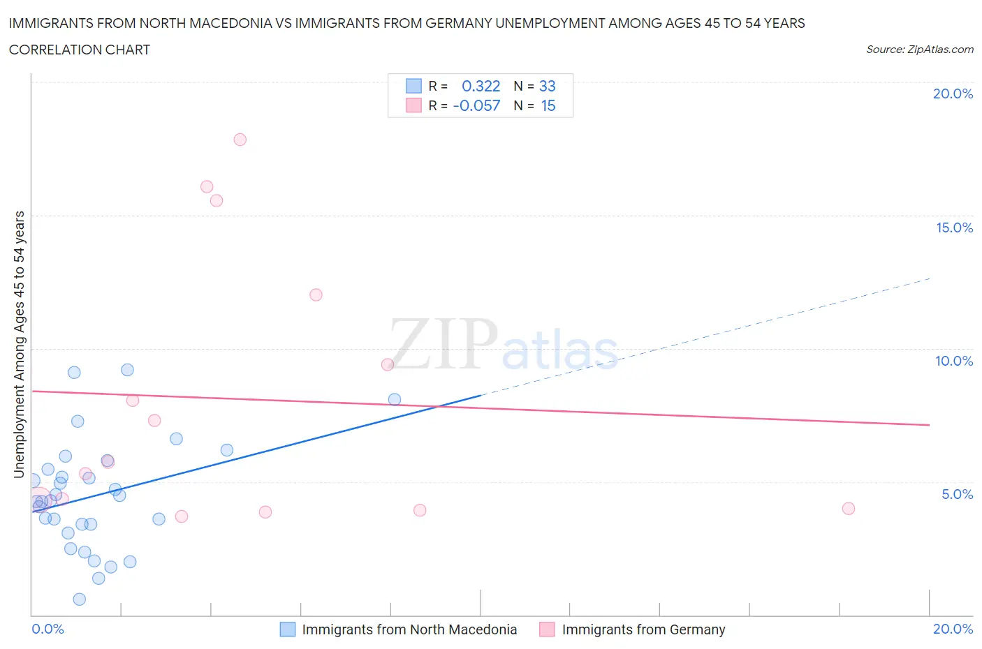 Immigrants from North Macedonia vs Immigrants from Germany Unemployment Among Ages 45 to 54 years