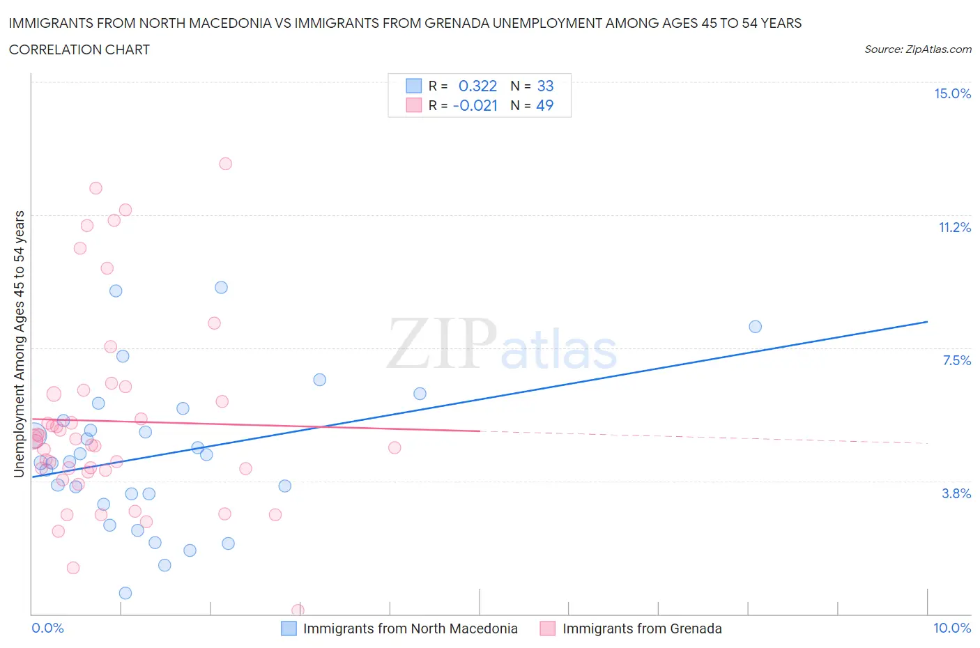 Immigrants from North Macedonia vs Immigrants from Grenada Unemployment Among Ages 45 to 54 years
