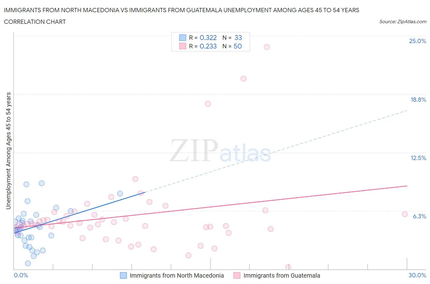 Immigrants from North Macedonia vs Immigrants from Guatemala Unemployment Among Ages 45 to 54 years