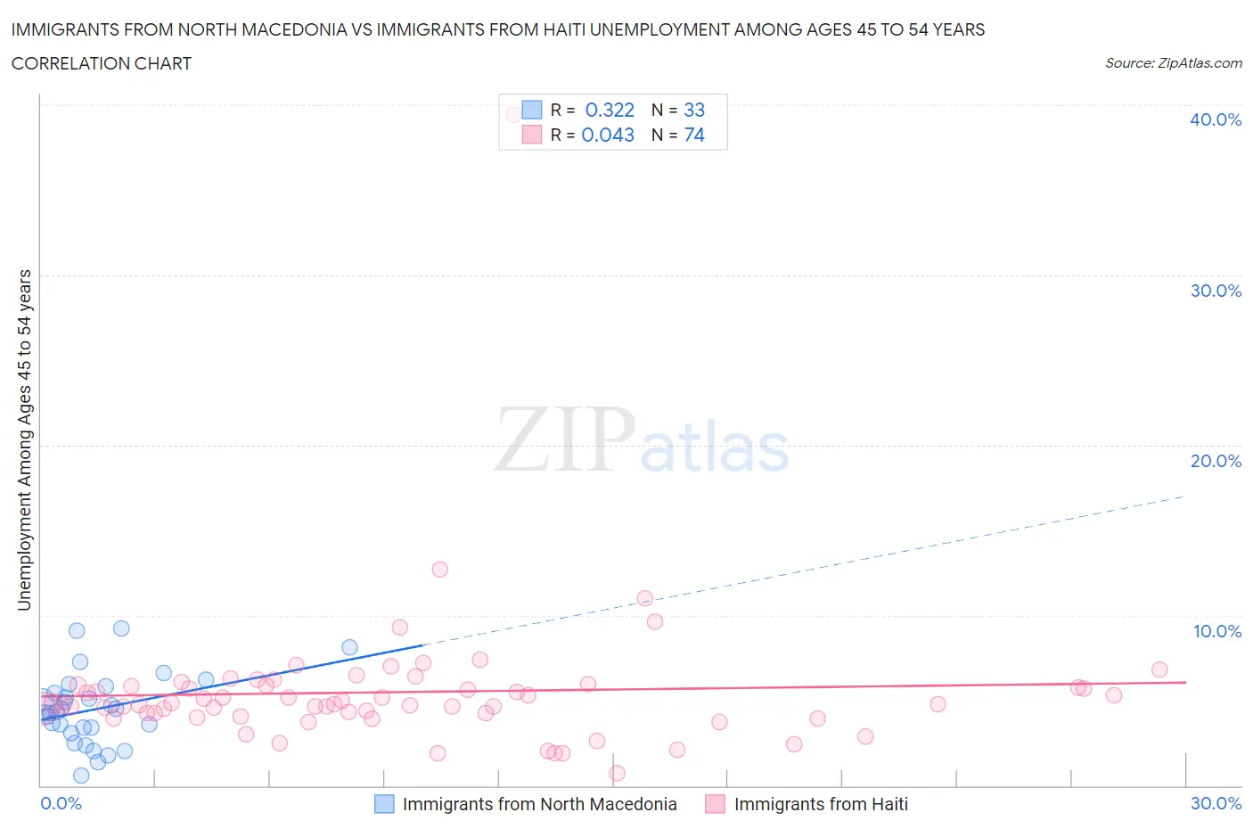 Immigrants from North Macedonia vs Immigrants from Haiti Unemployment Among Ages 45 to 54 years