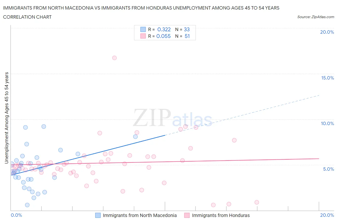 Immigrants from North Macedonia vs Immigrants from Honduras Unemployment Among Ages 45 to 54 years