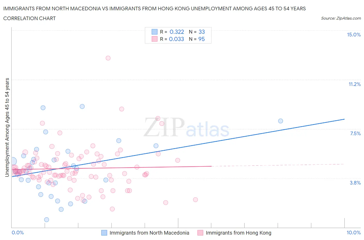 Immigrants from North Macedonia vs Immigrants from Hong Kong Unemployment Among Ages 45 to 54 years
