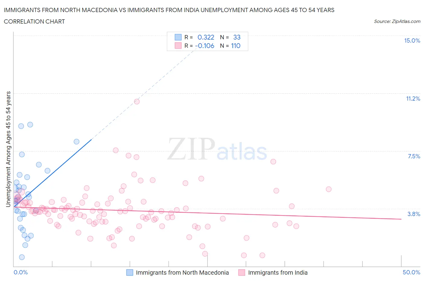 Immigrants from North Macedonia vs Immigrants from India Unemployment Among Ages 45 to 54 years