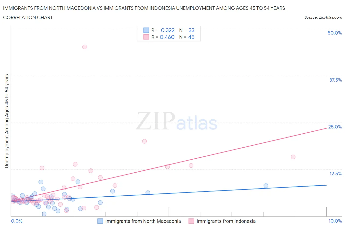 Immigrants from North Macedonia vs Immigrants from Indonesia Unemployment Among Ages 45 to 54 years