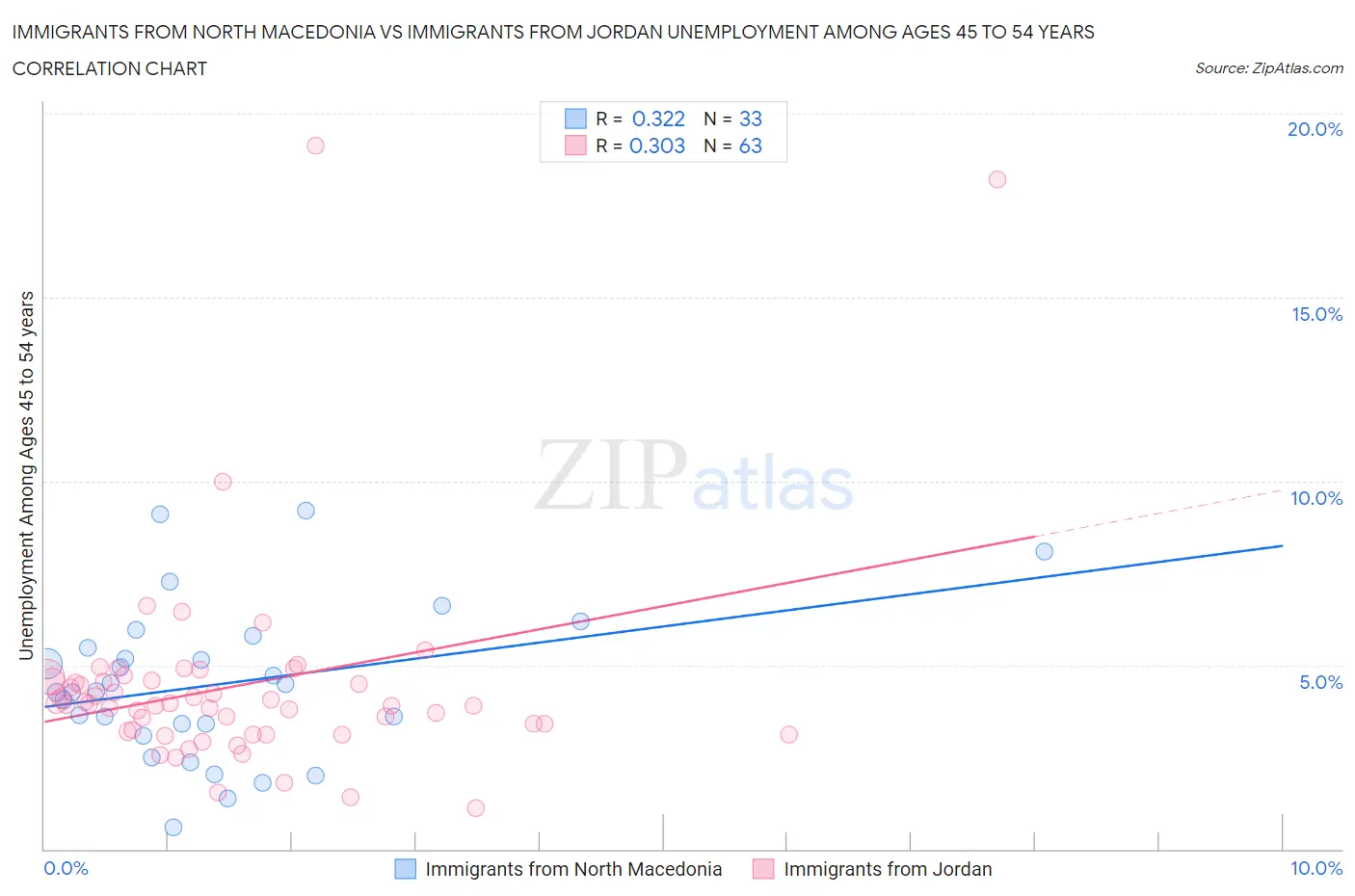 Immigrants from North Macedonia vs Immigrants from Jordan Unemployment Among Ages 45 to 54 years