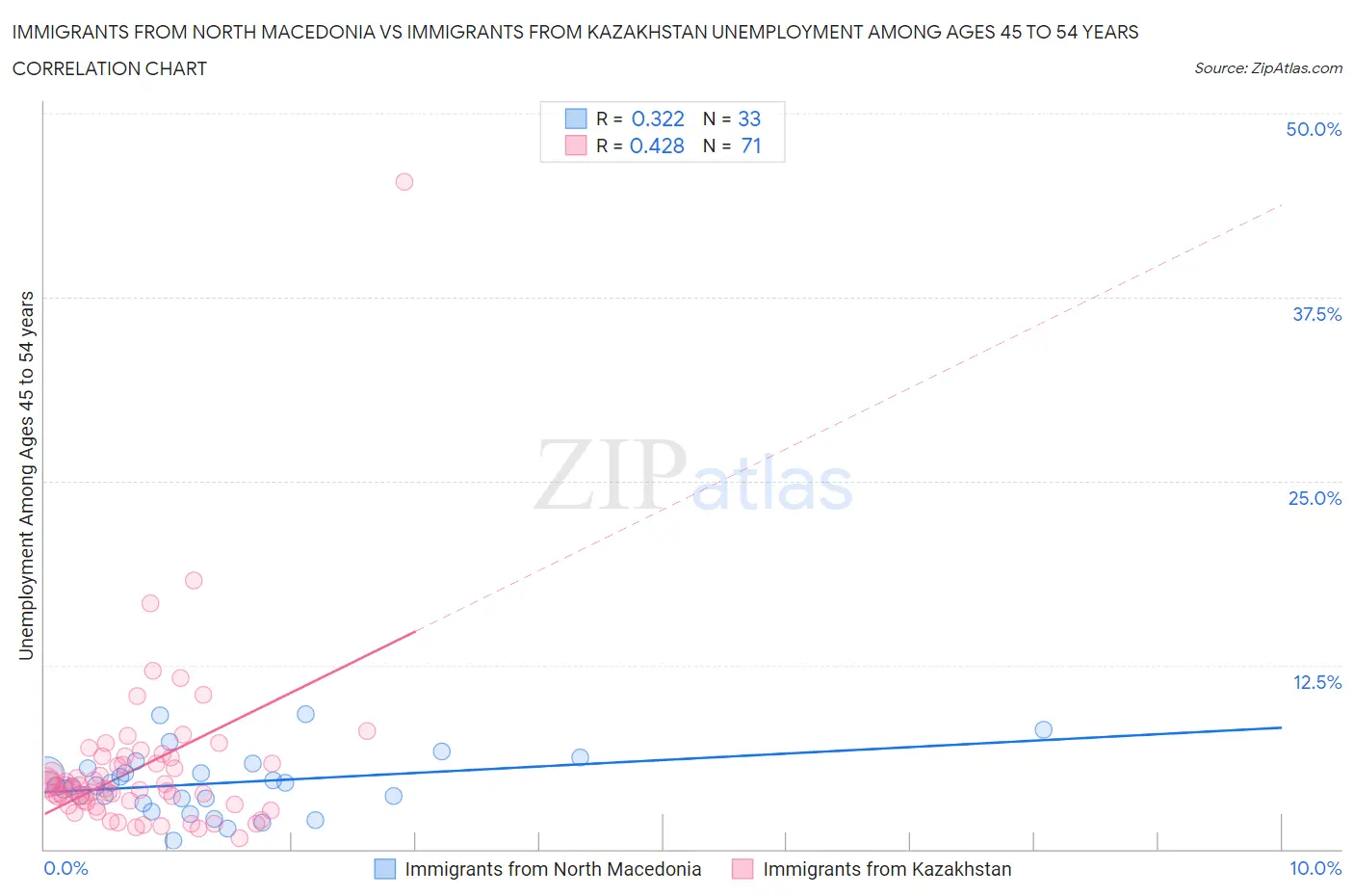 Immigrants from North Macedonia vs Immigrants from Kazakhstan Unemployment Among Ages 45 to 54 years
