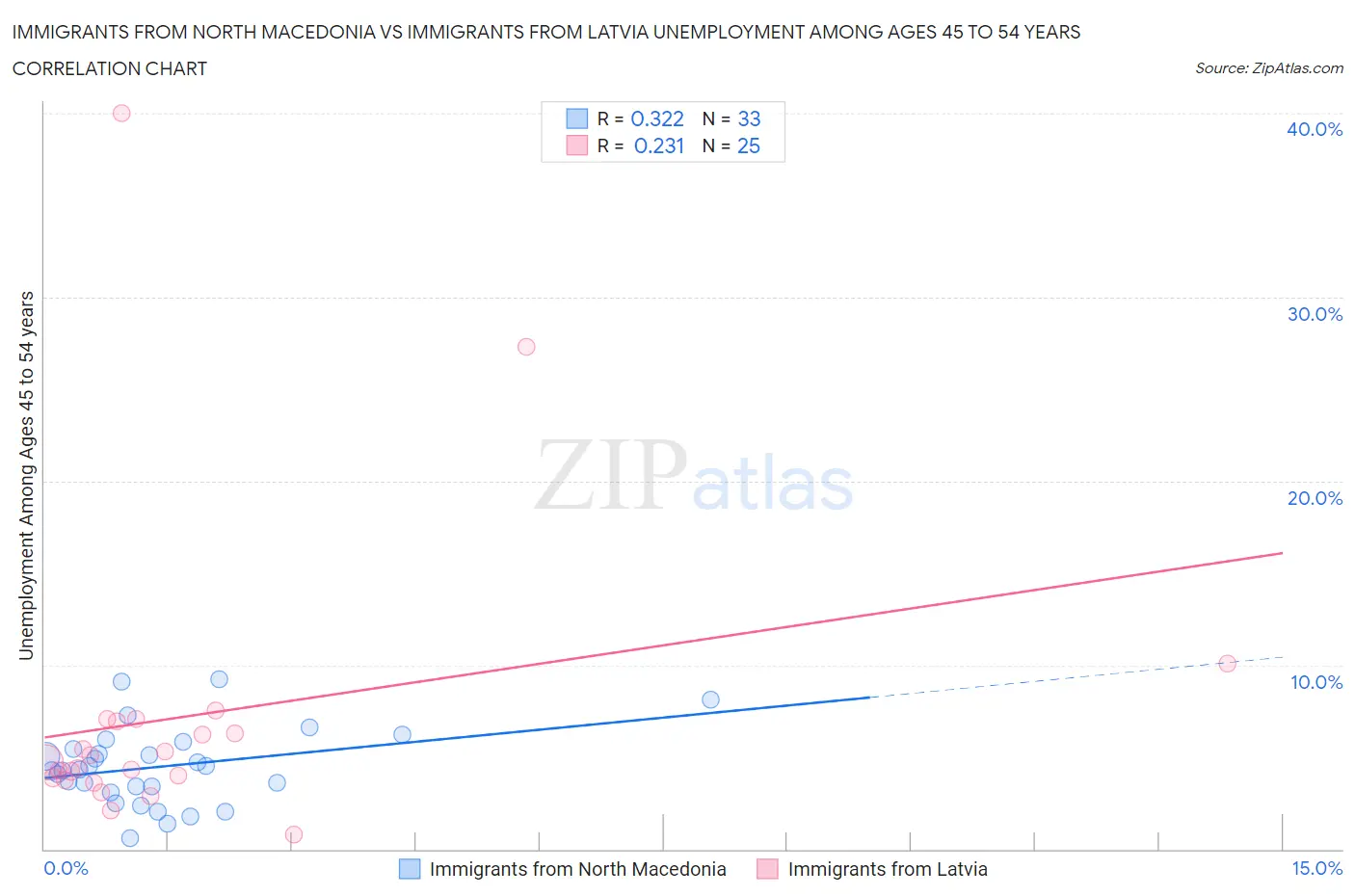 Immigrants from North Macedonia vs Immigrants from Latvia Unemployment Among Ages 45 to 54 years