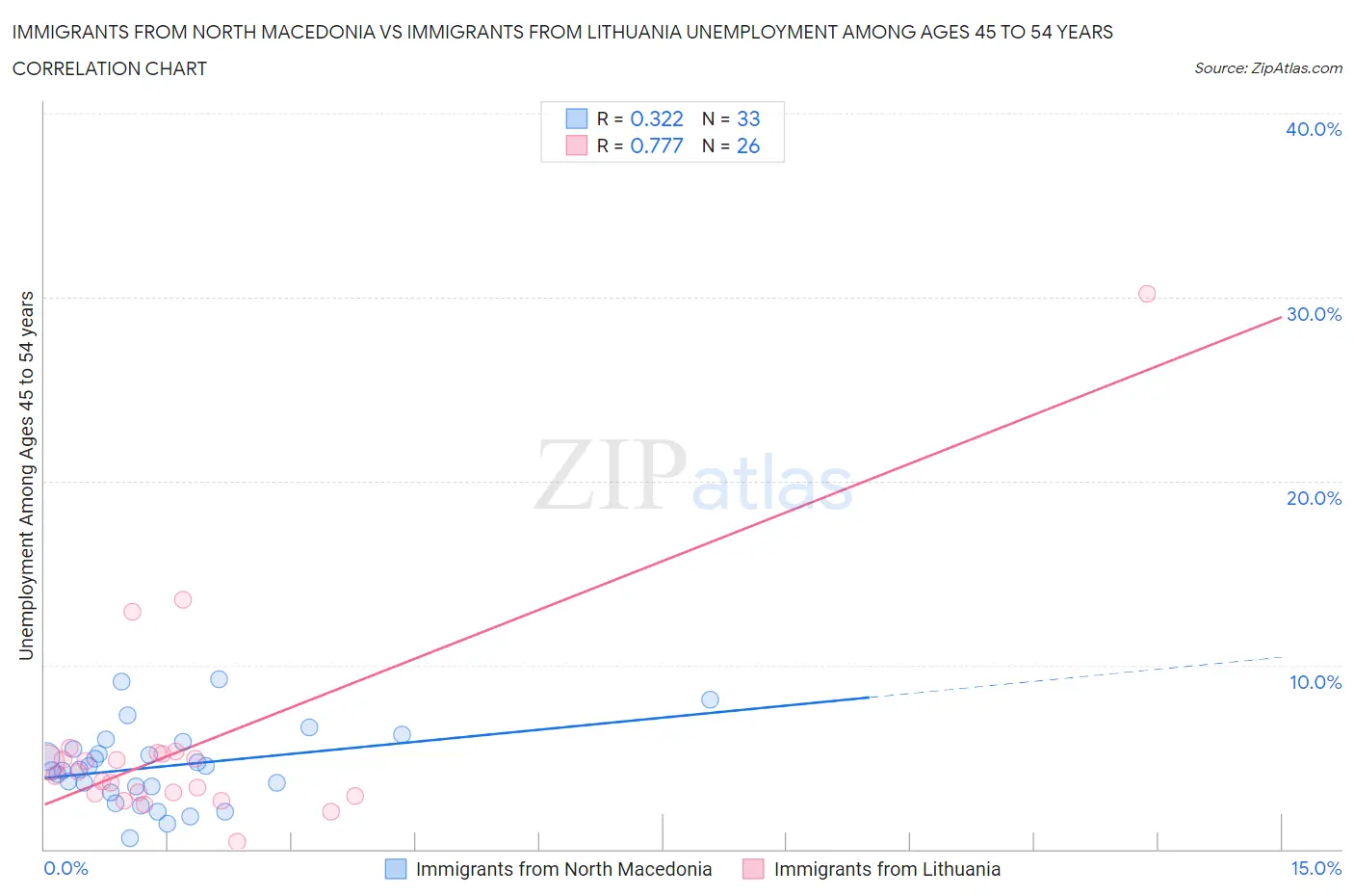 Immigrants from North Macedonia vs Immigrants from Lithuania Unemployment Among Ages 45 to 54 years