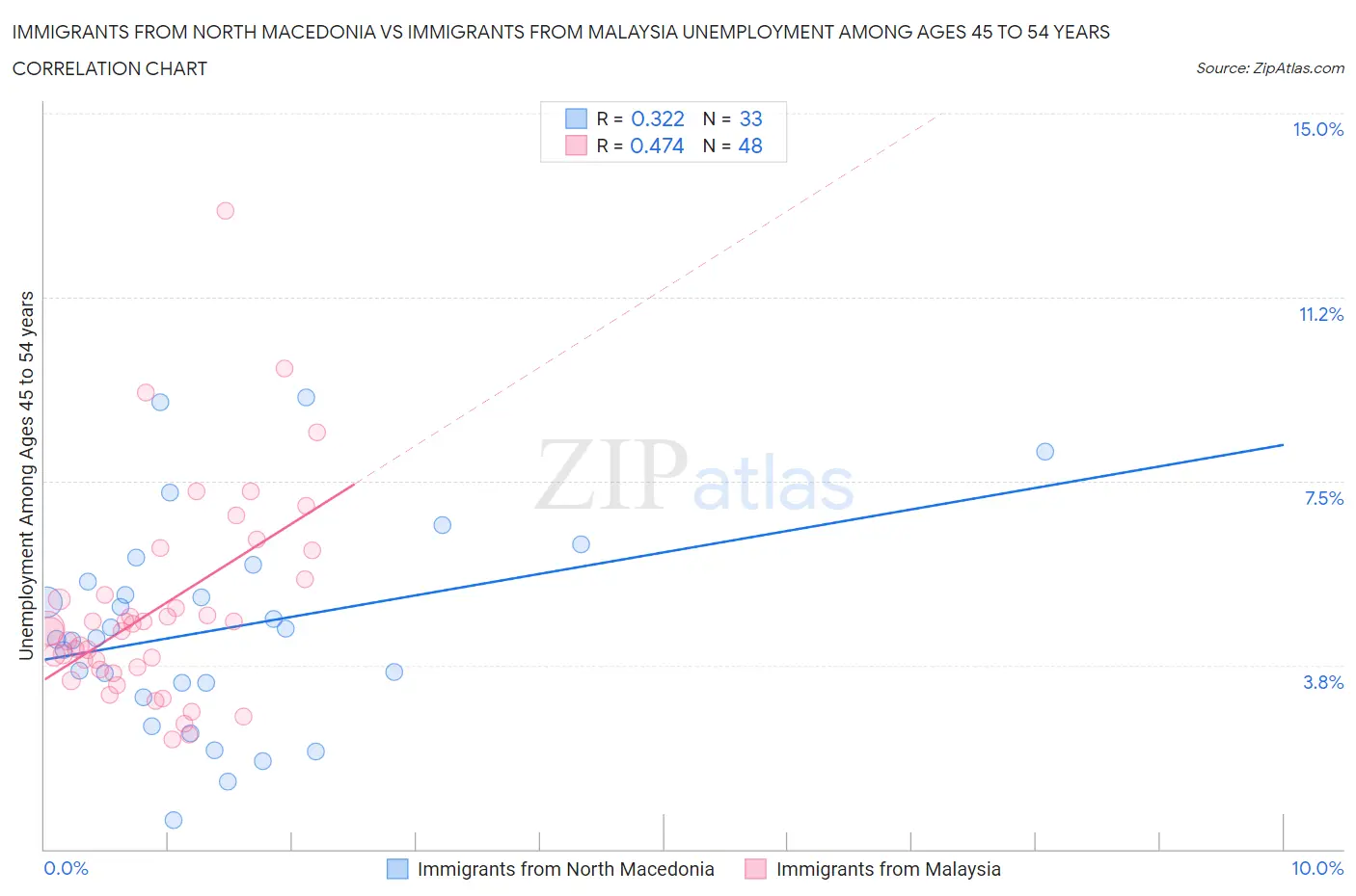 Immigrants from North Macedonia vs Immigrants from Malaysia Unemployment Among Ages 45 to 54 years