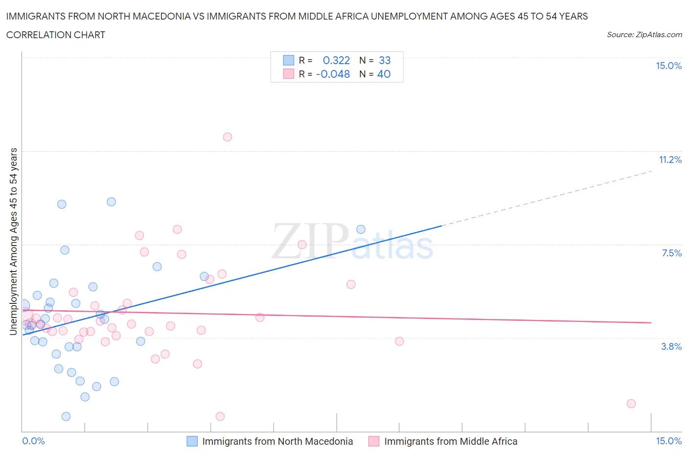 Immigrants from North Macedonia vs Immigrants from Middle Africa Unemployment Among Ages 45 to 54 years