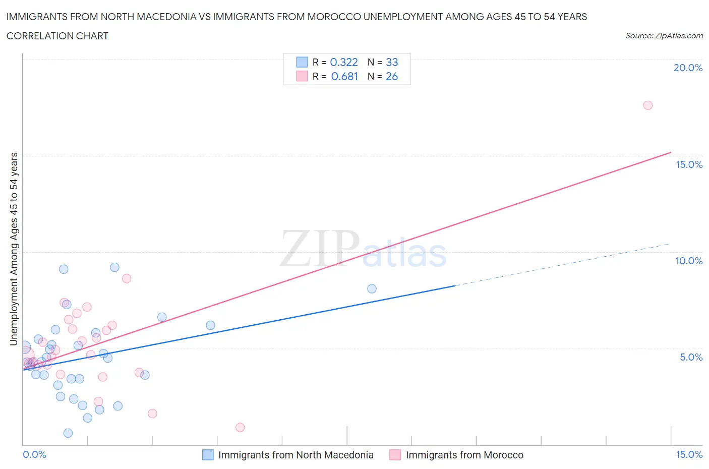 Immigrants from North Macedonia vs Immigrants from Morocco Unemployment Among Ages 45 to 54 years