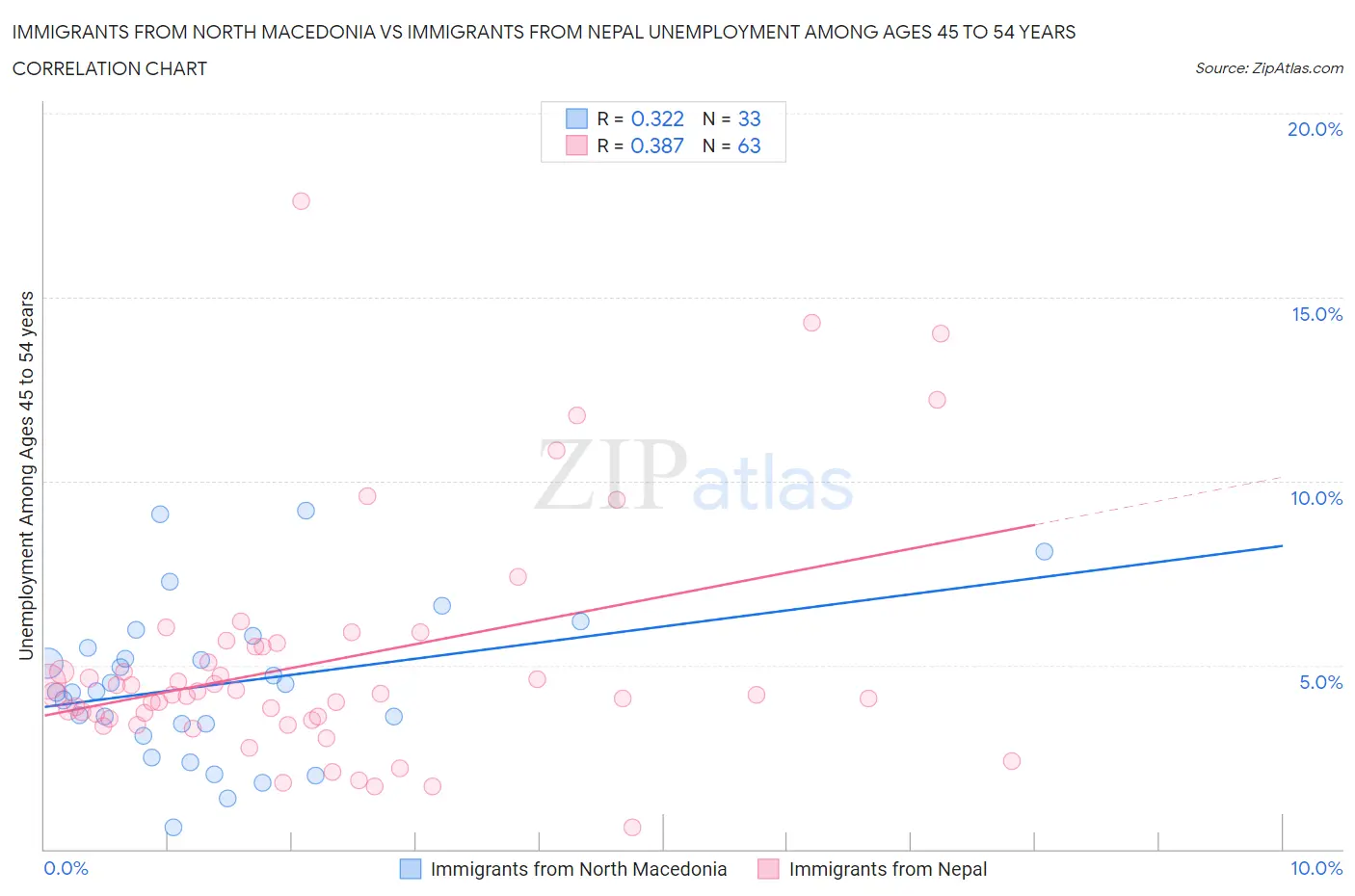 Immigrants from North Macedonia vs Immigrants from Nepal Unemployment Among Ages 45 to 54 years