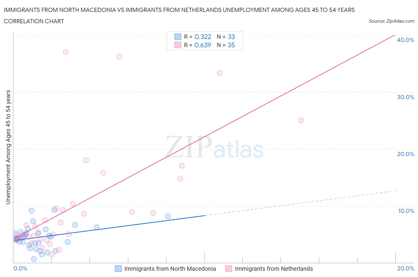 Immigrants from North Macedonia vs Immigrants from Netherlands Unemployment Among Ages 45 to 54 years