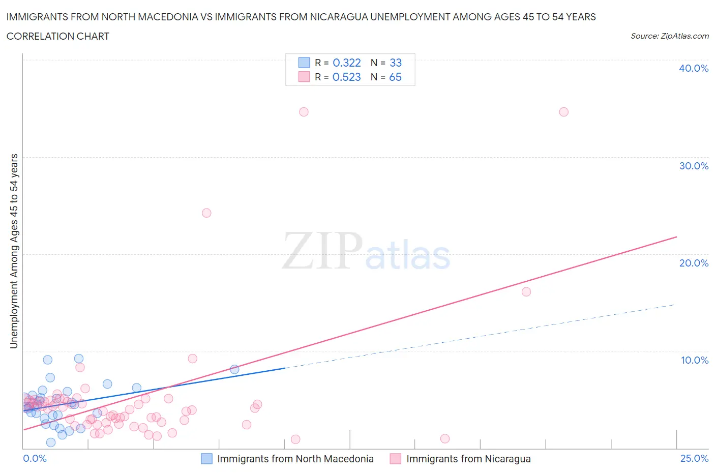 Immigrants from North Macedonia vs Immigrants from Nicaragua Unemployment Among Ages 45 to 54 years