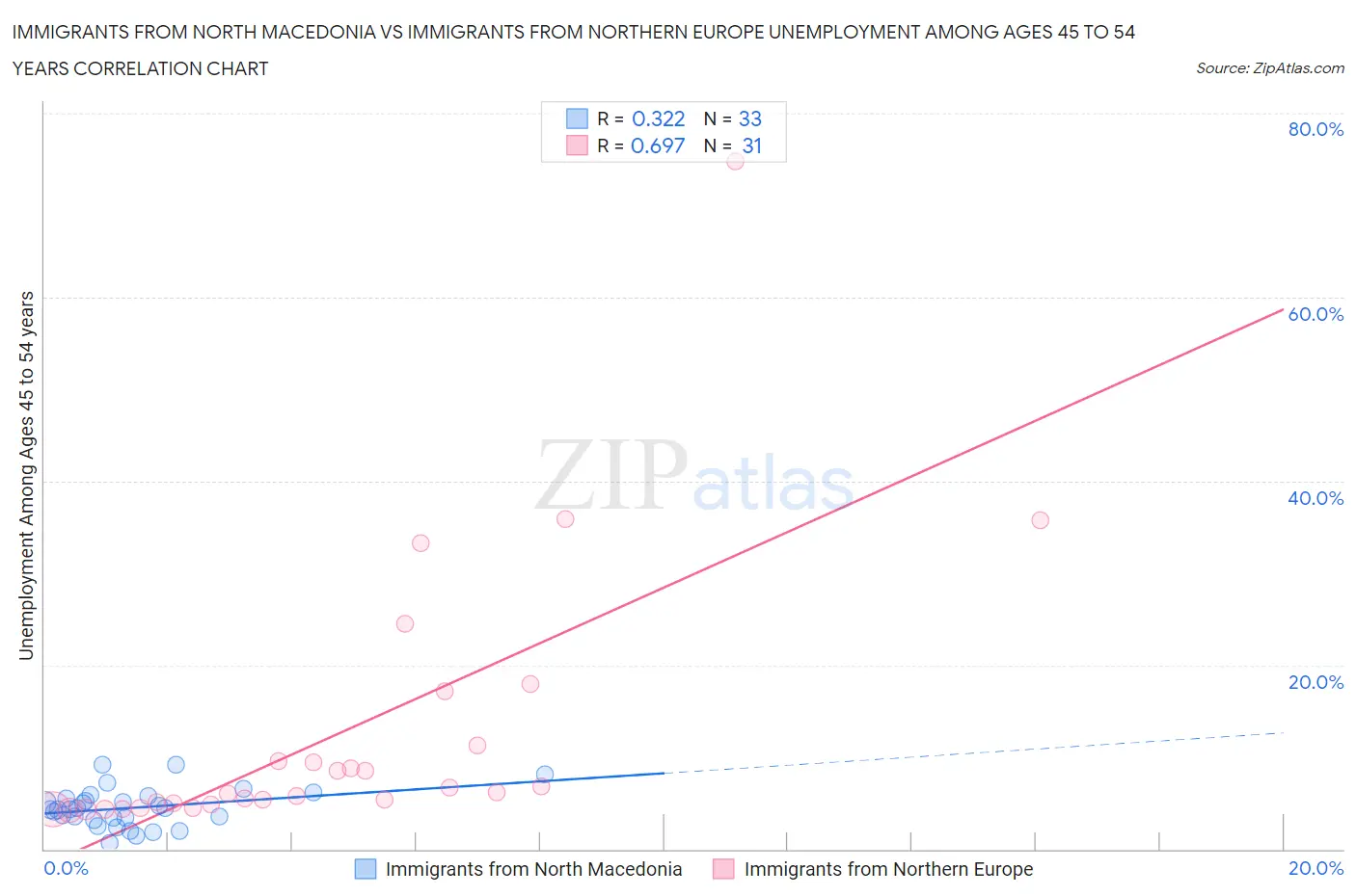 Immigrants from North Macedonia vs Immigrants from Northern Europe Unemployment Among Ages 45 to 54 years