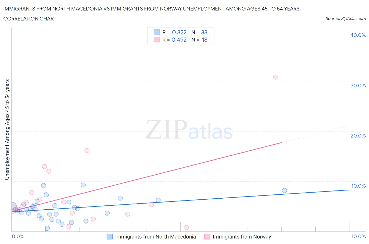 Immigrants from North Macedonia vs Immigrants from Norway Unemployment Among Ages 45 to 54 years