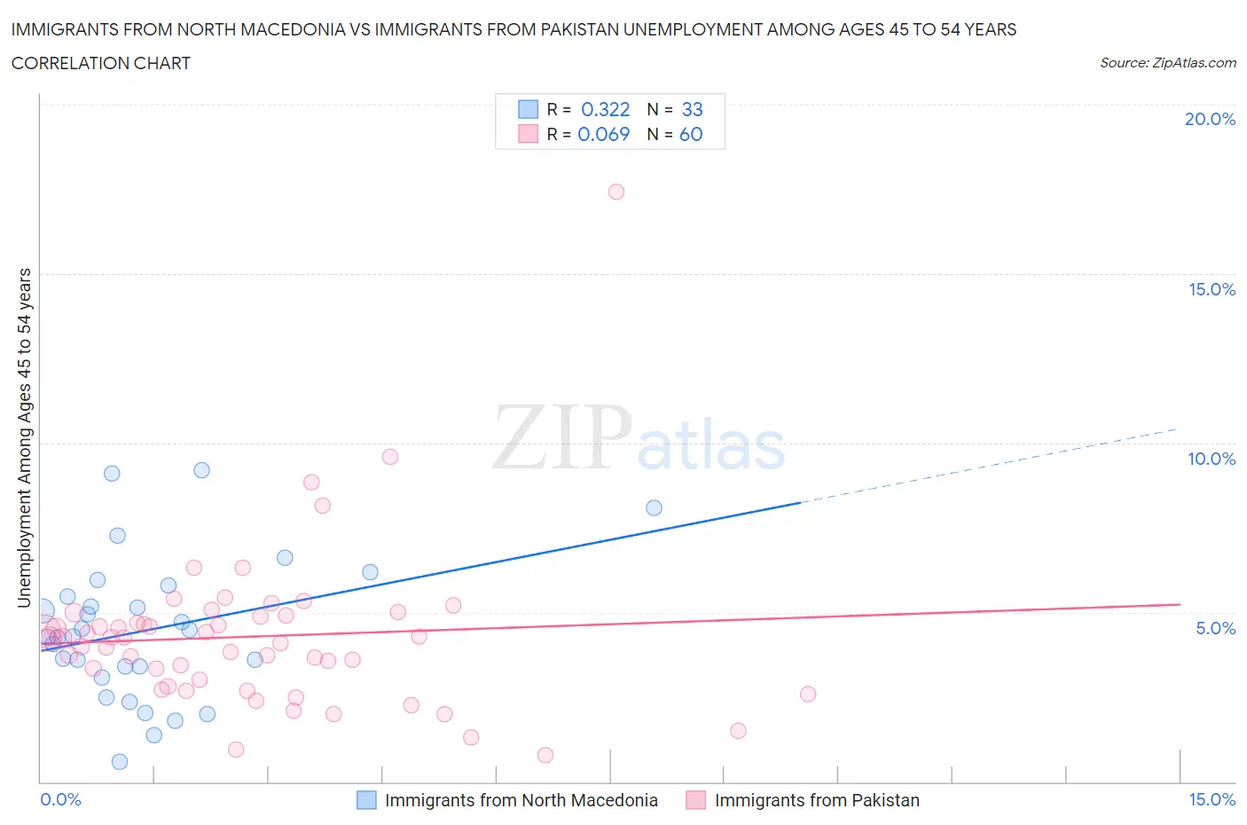 Immigrants from North Macedonia vs Immigrants from Pakistan Unemployment Among Ages 45 to 54 years