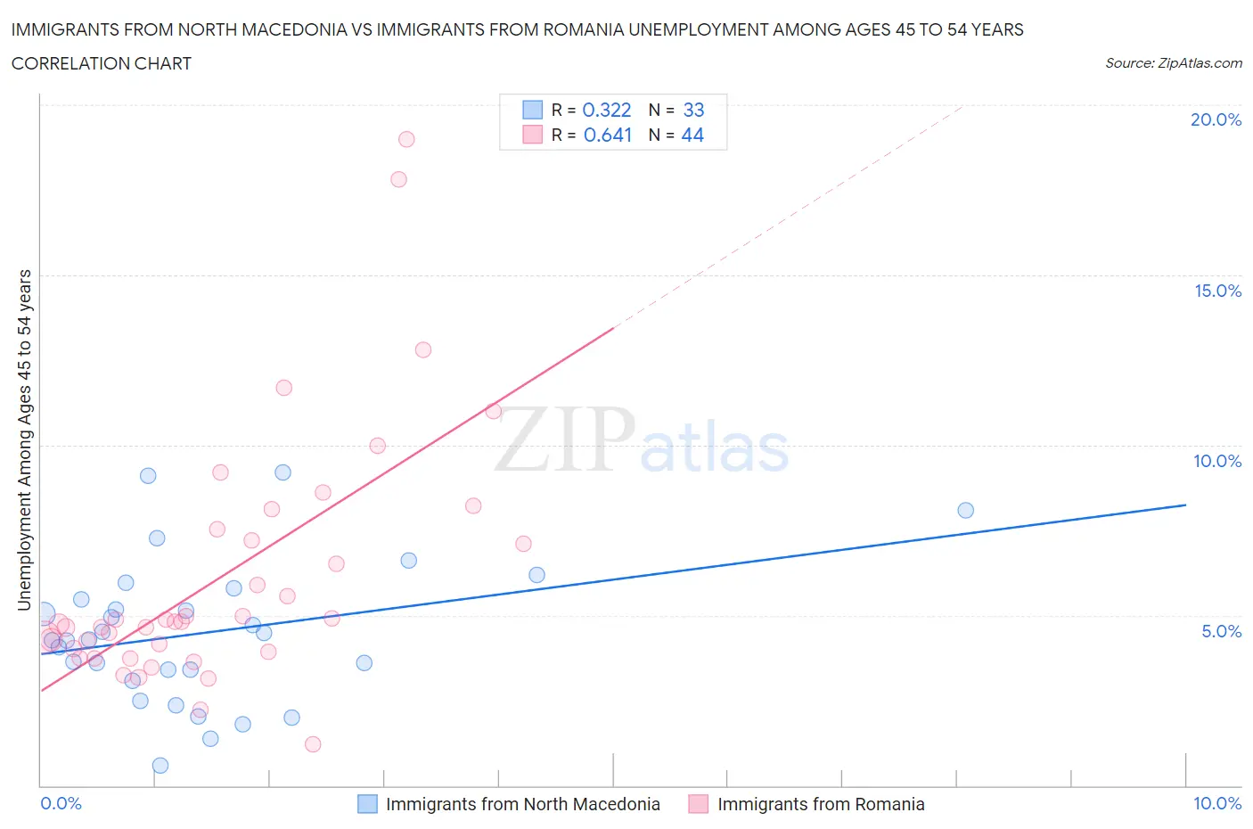Immigrants from North Macedonia vs Immigrants from Romania Unemployment Among Ages 45 to 54 years