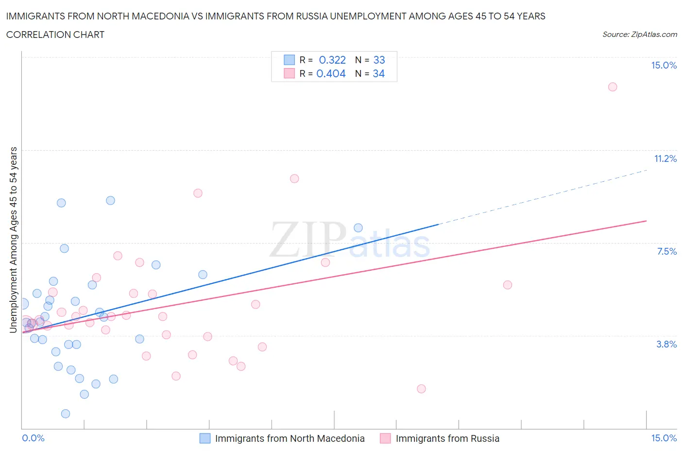 Immigrants from North Macedonia vs Immigrants from Russia Unemployment Among Ages 45 to 54 years
