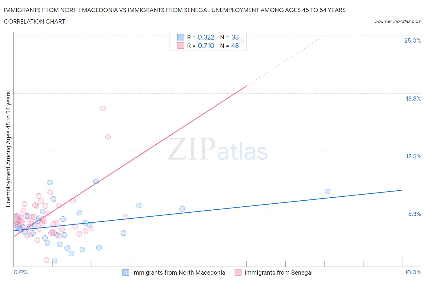Immigrants from North Macedonia vs Immigrants from Senegal Unemployment Among Ages 45 to 54 years