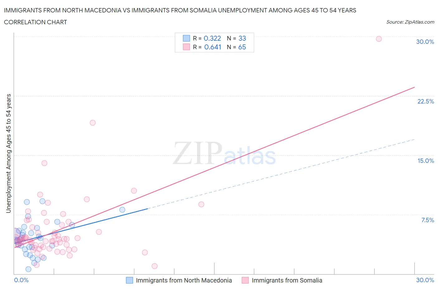 Immigrants from North Macedonia vs Immigrants from Somalia Unemployment Among Ages 45 to 54 years