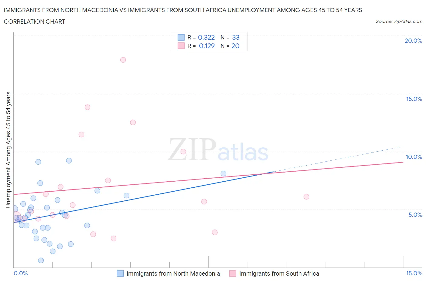 Immigrants from North Macedonia vs Immigrants from South Africa Unemployment Among Ages 45 to 54 years