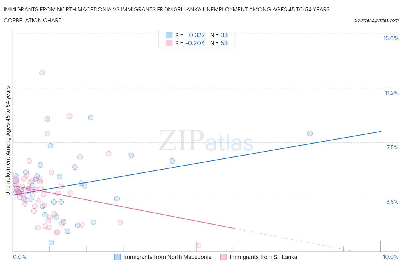 Immigrants from North Macedonia vs Immigrants from Sri Lanka Unemployment Among Ages 45 to 54 years