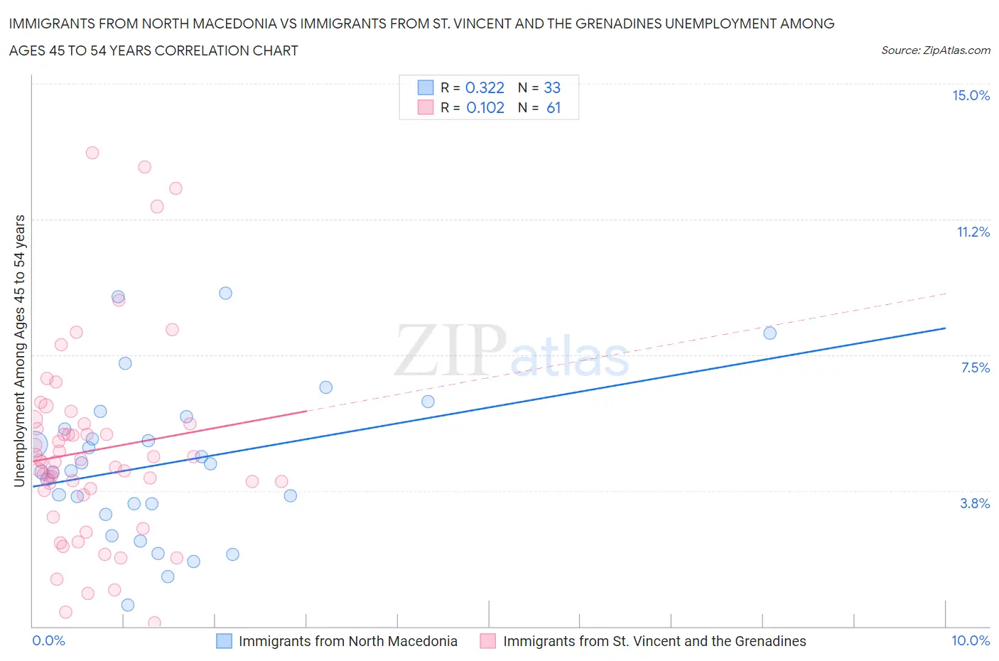 Immigrants from North Macedonia vs Immigrants from St. Vincent and the Grenadines Unemployment Among Ages 45 to 54 years
