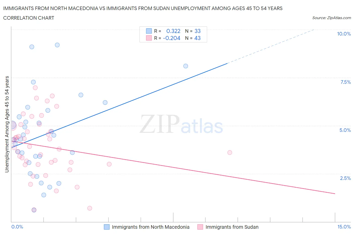 Immigrants from North Macedonia vs Immigrants from Sudan Unemployment Among Ages 45 to 54 years
