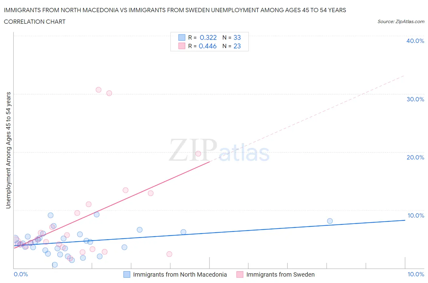Immigrants from North Macedonia vs Immigrants from Sweden Unemployment Among Ages 45 to 54 years