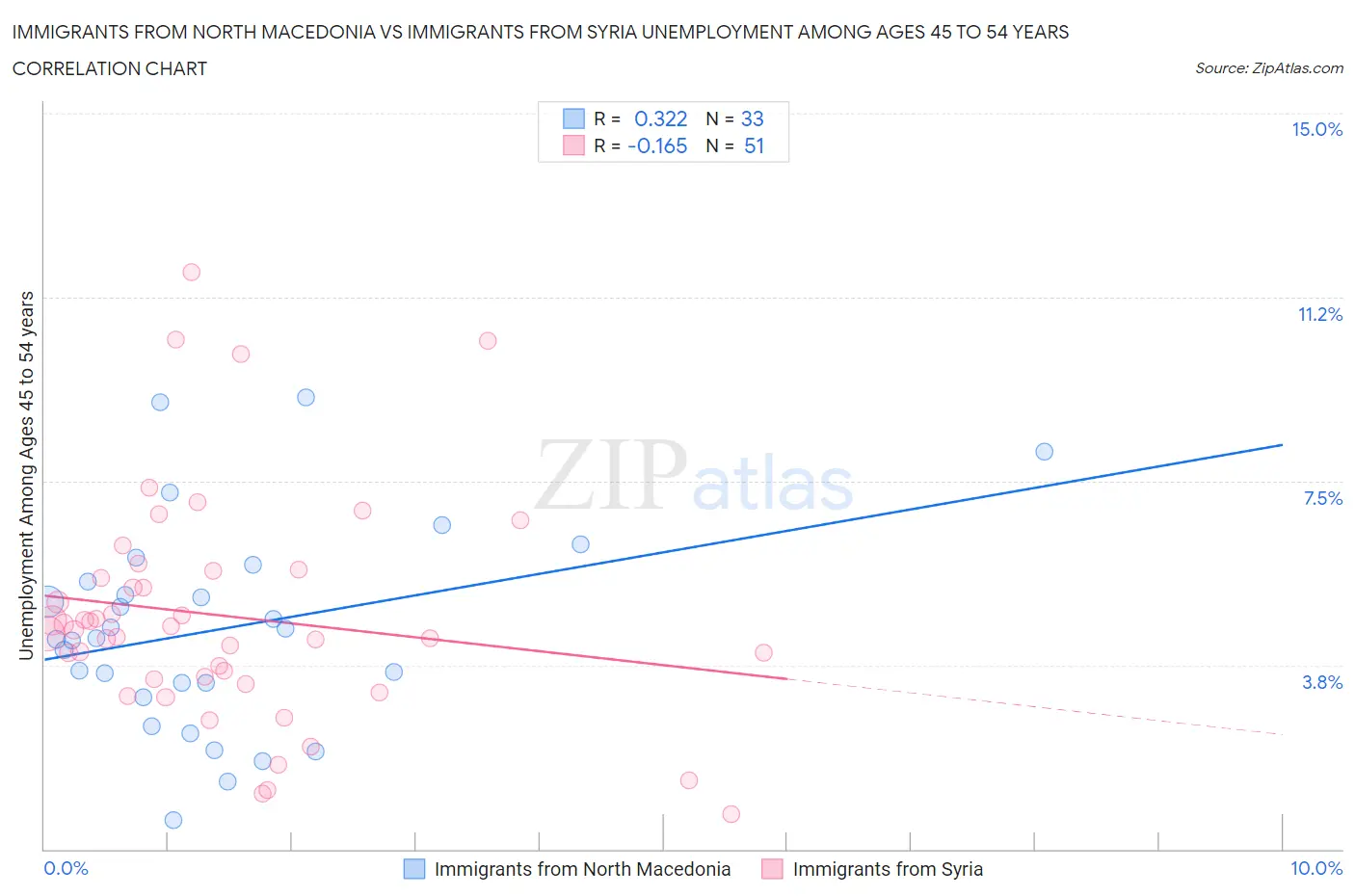 Immigrants from North Macedonia vs Immigrants from Syria Unemployment Among Ages 45 to 54 years