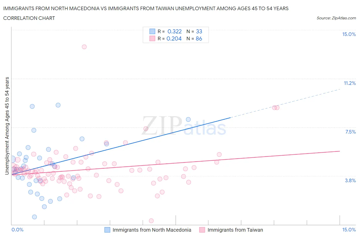 Immigrants from North Macedonia vs Immigrants from Taiwan Unemployment Among Ages 45 to 54 years
