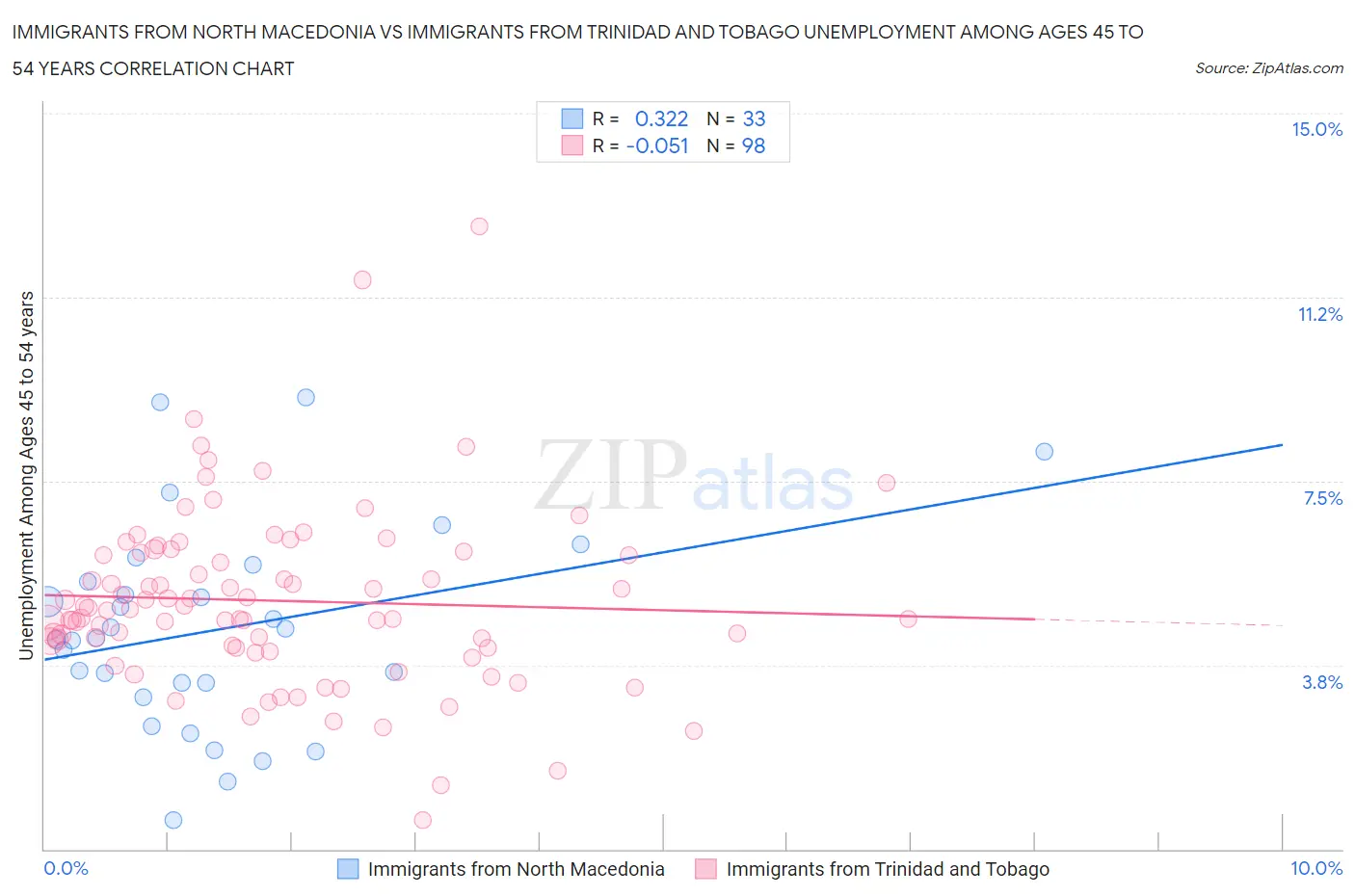 Immigrants from North Macedonia vs Immigrants from Trinidad and Tobago Unemployment Among Ages 45 to 54 years