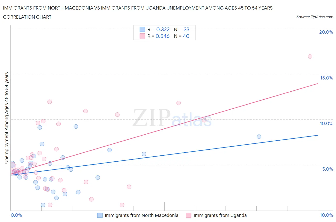 Immigrants from North Macedonia vs Immigrants from Uganda Unemployment Among Ages 45 to 54 years