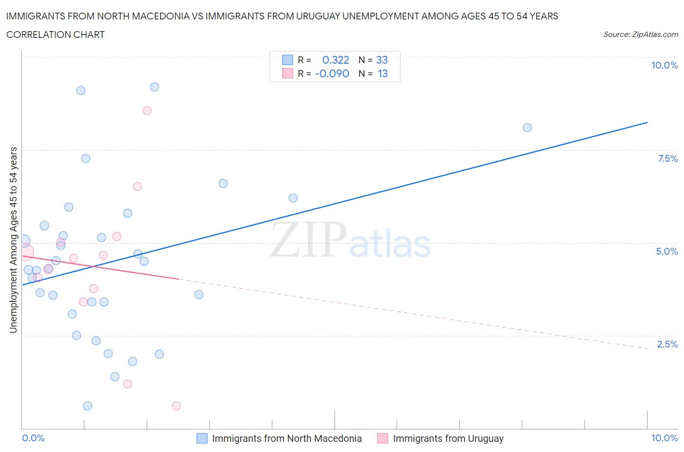 Immigrants from North Macedonia vs Immigrants from Uruguay Unemployment Among Ages 45 to 54 years