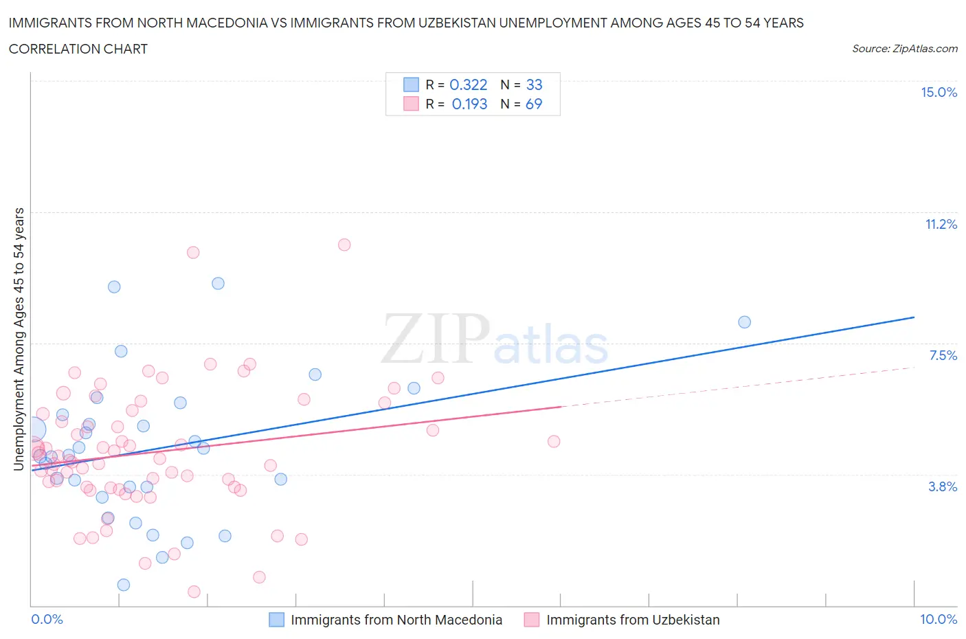 Immigrants from North Macedonia vs Immigrants from Uzbekistan Unemployment Among Ages 45 to 54 years