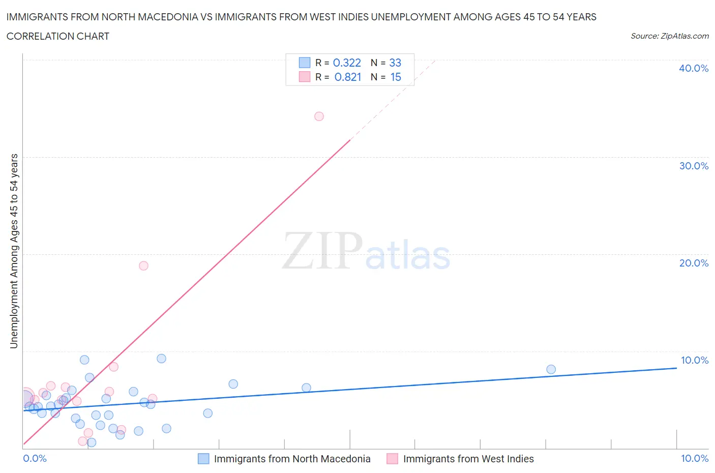 Immigrants from North Macedonia vs Immigrants from West Indies Unemployment Among Ages 45 to 54 years
