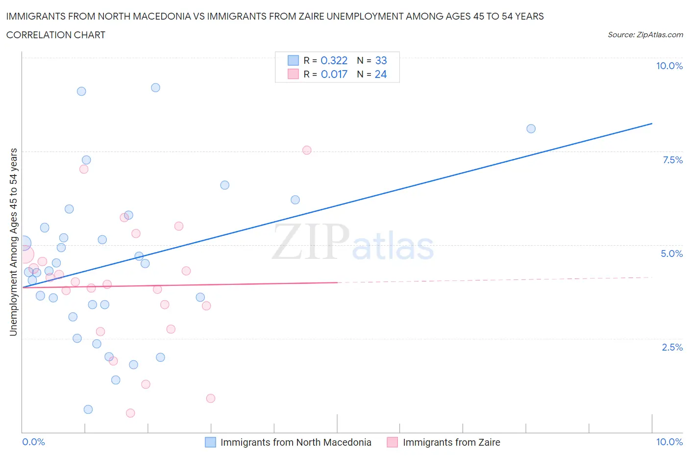 Immigrants from North Macedonia vs Immigrants from Zaire Unemployment Among Ages 45 to 54 years