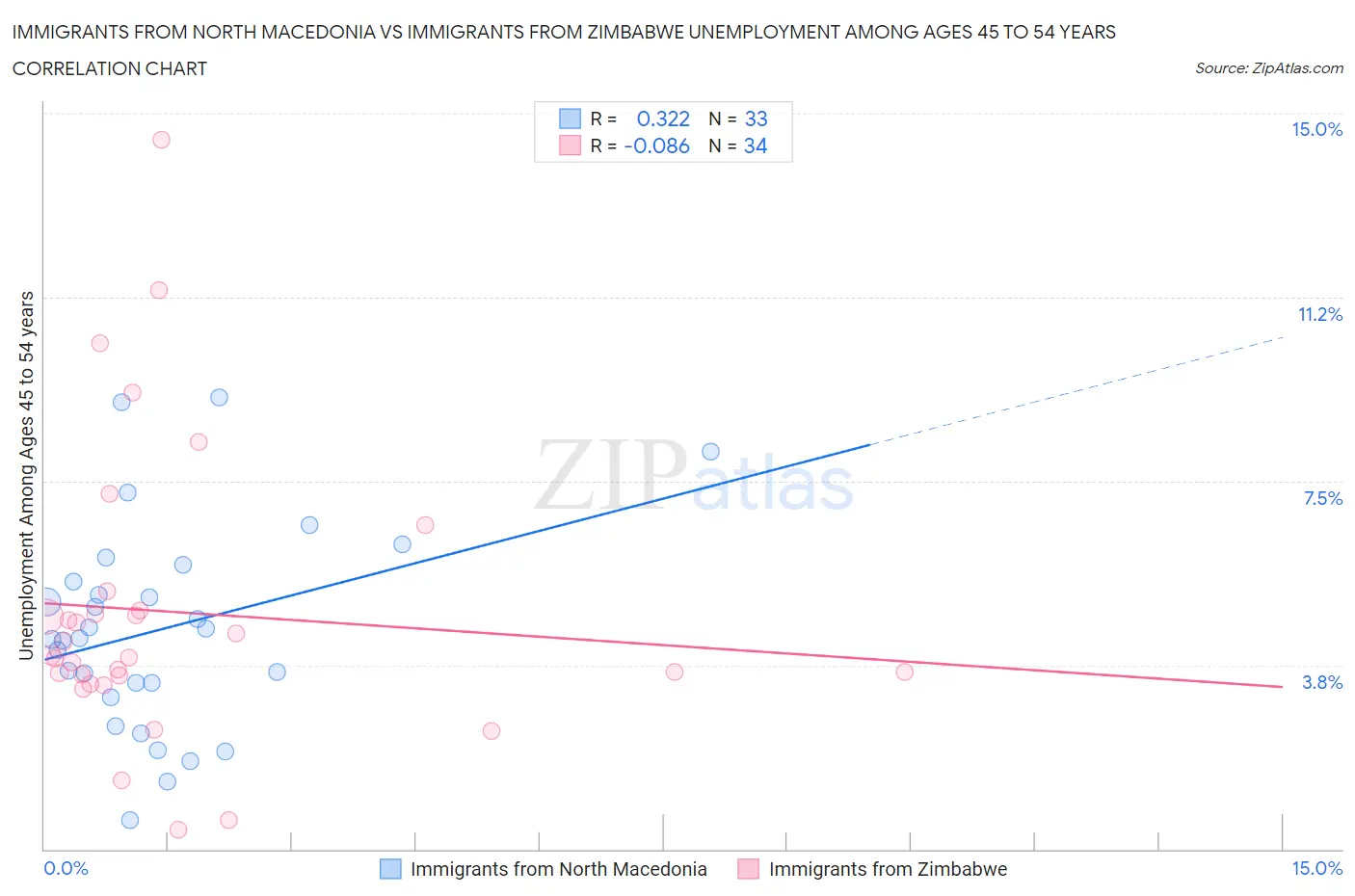 Immigrants from North Macedonia vs Immigrants from Zimbabwe Unemployment Among Ages 45 to 54 years