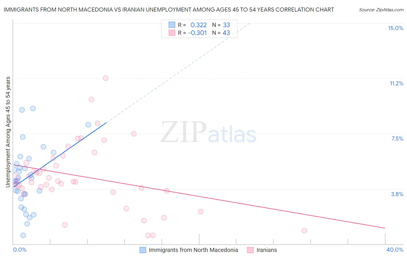 Immigrants from North Macedonia vs Iranian Unemployment Among Ages 45 to 54 years
