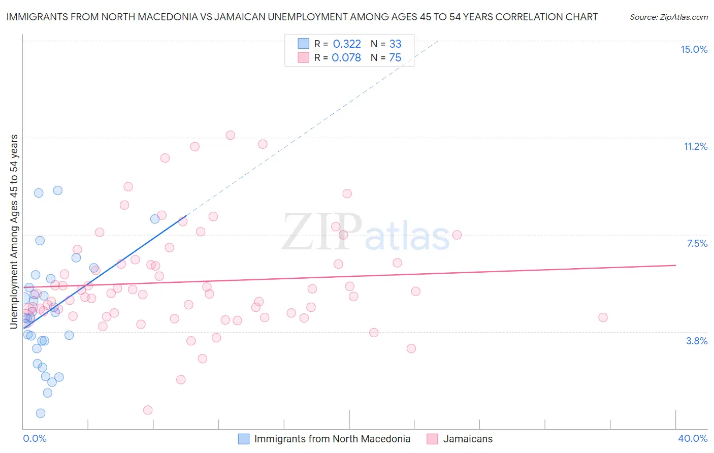 Immigrants from North Macedonia vs Jamaican Unemployment Among Ages 45 to 54 years