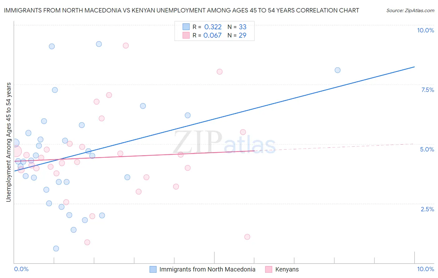 Immigrants from North Macedonia vs Kenyan Unemployment Among Ages 45 to 54 years