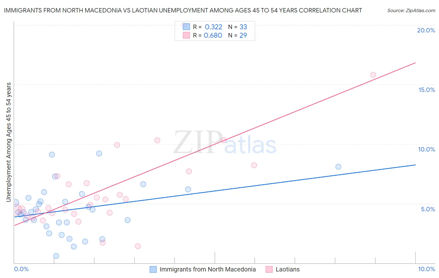 Immigrants from North Macedonia vs Laotian Unemployment Among Ages 45 to 54 years